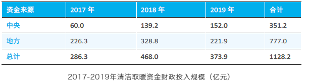 清潔取暖財政支持破千億 “十四五”中央補(bǔ)貼應(yīng)重點支持分散式取暖技術(shù)_農(nóng)村天然氣壁掛爐
