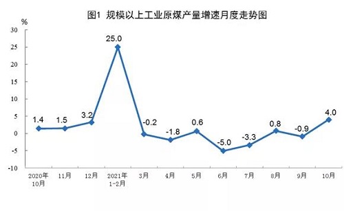 國家統(tǒng)計(jì)局：1-10月份我國生產(chǎn)天然氣同比增長9.4%_壁掛爐e7故障