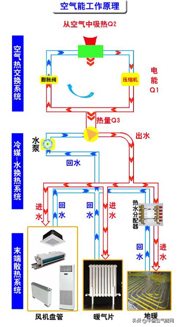 空氣能運(yùn)作原理空氣能的工作原理是什么_太陽(yáng)花暖氣片廠家電話