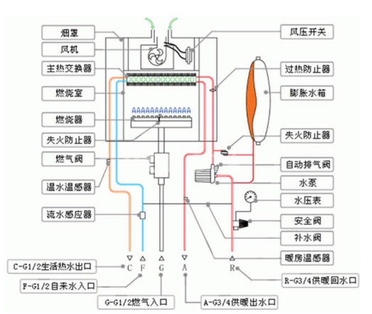 后“煤改氣”時(shí)代，機(jī)型之爭(zhēng)即將打響：普通壁掛爐VS冷凝壁掛爐_壁掛爐價(jià)格多少