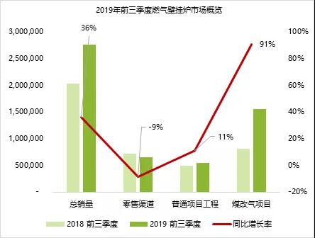 2019前三季度中國燃?xì)獗趻鞝t市場發(fā)展概覽_海爾燃?xì)獗趻鞝t怎么樣