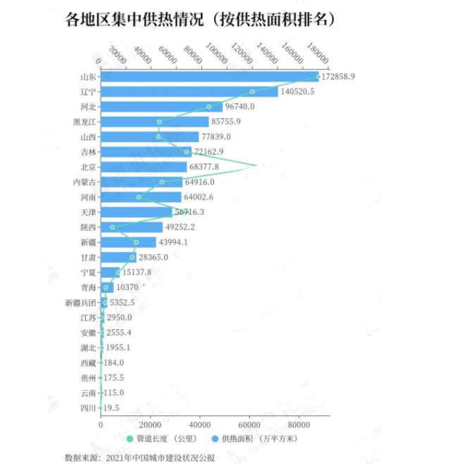 僅9省冬天沒(méi)有集中供暖！供熱面積第一城花落誰(shuí)家？_壁掛爐怎么用省氣