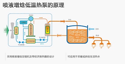 空氣源熱泵采暖如何解決低溫衰減的問題？_陽帆空氣能廠家地址
