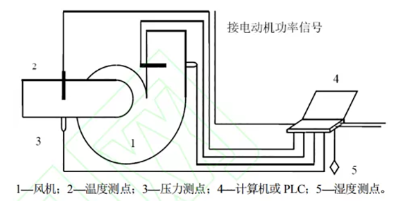 循環(huán)流化床鍋爐型號鍋爐機組風(fēng)機性能實時在線監(jiān)測儀表開發(fā)_紐恩泰空氣能熱水器售后維修電話