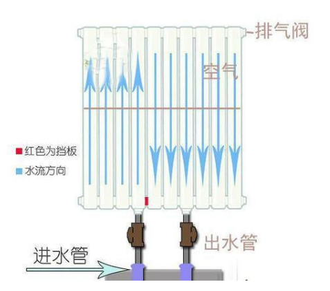 暖氣片閥門的正確使用方法是什么？_暖如家網(wǎng)